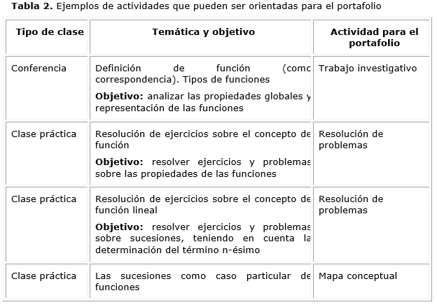 La Evaluacion Del Aprendizaje Del Concepto Funcion En La Asignatura Matematica I Valle Castaneda Mendive Revista De Educacion