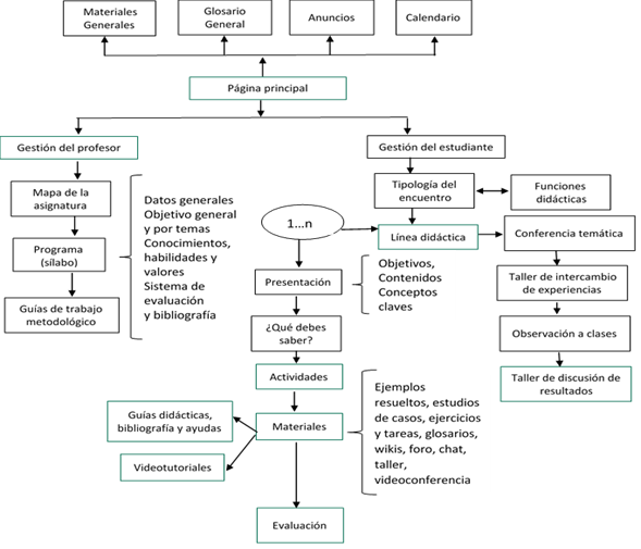 Sistema De Acompanamiento Docente Desde Un Entorno Virtual De Ensenanza Aprendizaje Santos Baranda Mendive Revista De Educacion